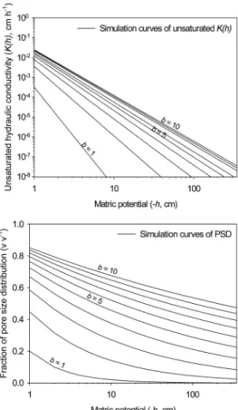 Fig. 1. The effect on PSD and unsaturated hydraulic  conductivity,    , of the variations in parameter    in  Eq