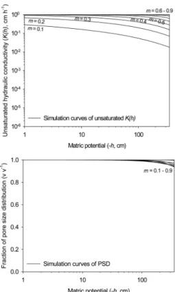 Fig. 4. The effect on PSD and unsaturated hydraulic  conductivity,    , of the variations in      in Eq