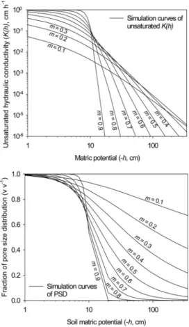 Fig. 6. The effect on PSD and unsaturated hydraulic  conductivity,    , of the variations in parameter    in  Eq
