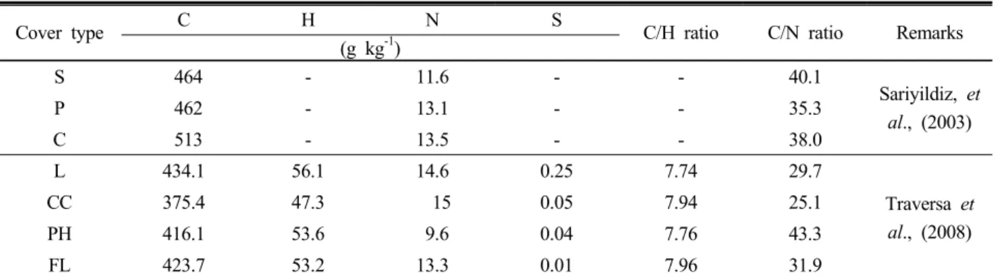 Table 2. Elemental composition of litter samples for various tree species.