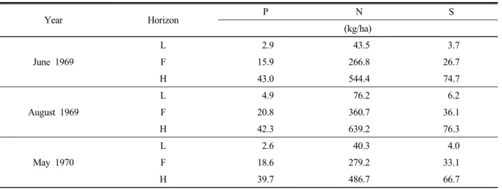 Fig. 2. Linear relation between mass loss of organic material  from Scots pine needle litter and net release of nitrogen  (Simplified from Berg, 2000).