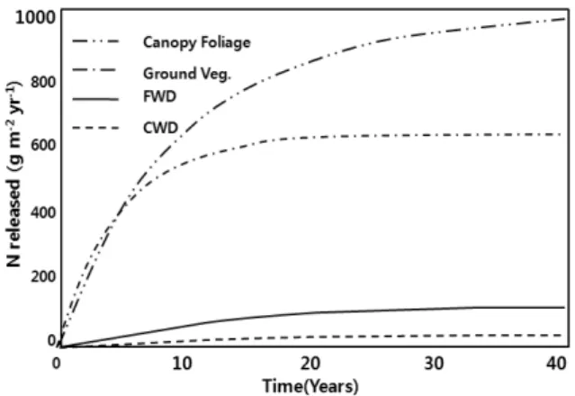 Table 4. Element contents of the forest floor and inputs to the forest floor, residence time (yrs.), and fractional annual  loss of elements and organic matter in the forest floor.
