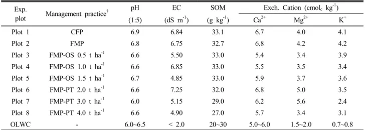 Table 1. Selected properties of soils used in this study.
