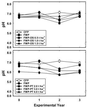Fig. 1. Changes in soil pH in the experimental plots as affected by different management practices