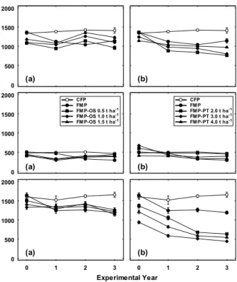 Fig. 2. Changes in soil organic matter content in the  experimental plots as influenced by different management practices