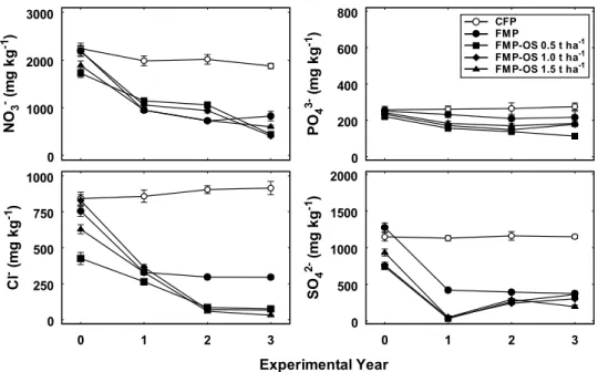 Fig. 4. The concentrations of water-soluble anions (NO 3 -