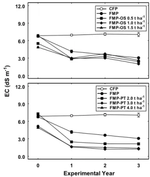 Table 2. Effects of different management practices on watermelon fruit quality during the three experimental years.