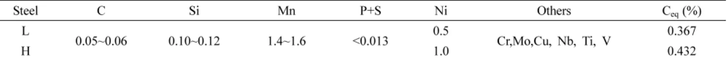 Fig. 1. Schematic diagram of weld thermal cycles of the steels.