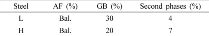 Table 3. Vickers hardness, tensile properties, and Charpy absorbed energy at -40  o C of the steels.