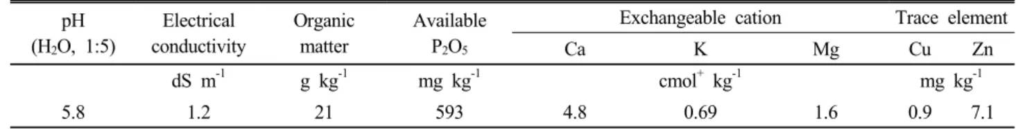 Table 1. Soil chemical properties of the site before the study. pH (H 2 O, 1:5) Electrical  conductivity Organic matter Available P2O5