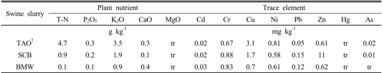Table 2. Chemical components of the liquid swine manures used in the study.