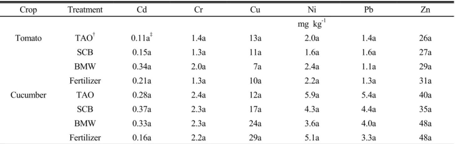 Table 5. Trace element levels in leaves of tomato and cucumber.