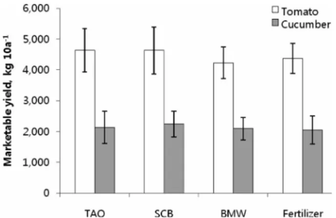 Fig. 1. Mean marketable yield of tomato and cucumber  during 5 year study. Error bars indicate ± 1 standard  deviation