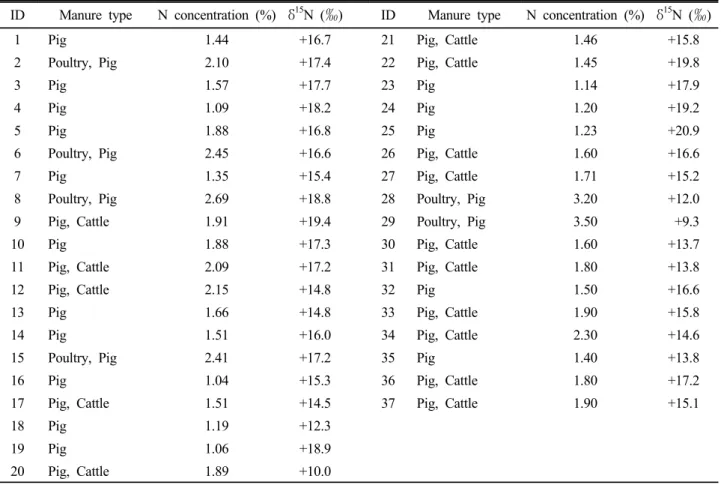 Table 1. Manure type, N concentration, and δ 15 N of livestock manure composts (n=37).