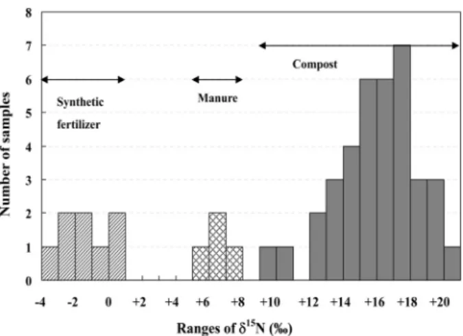 Fig. 1. Histograms of δ 15 N values of synthetic fertilizer  (n=8), manure (n=4), and compost N (n=37)