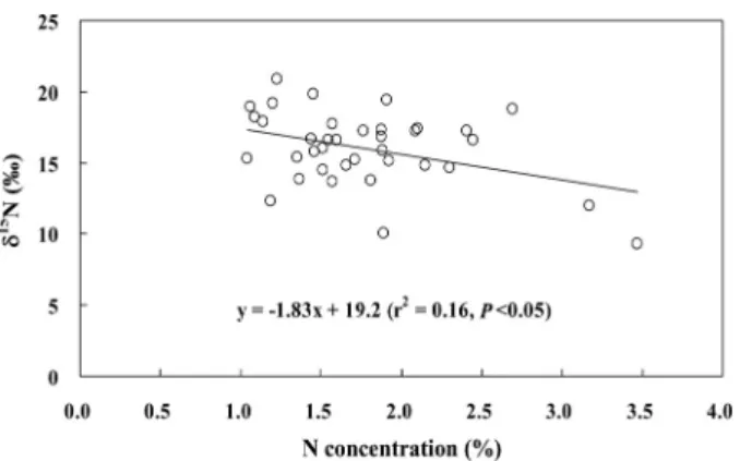 Fig. 2. Relationship between N concentration and  corresponding  δ 15 N of livestock manure composts (n=37).