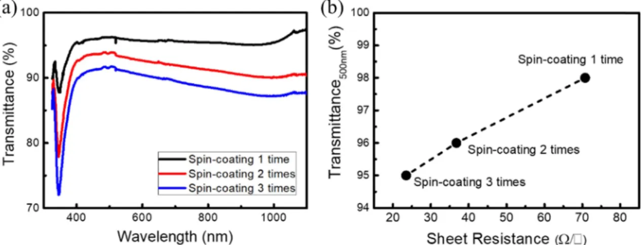 Fig. 2. Morphology and optical properties of ZnO nanorod ARC. (a) plane and (b) cross sectional view of SEM images of ZnO nanorods fabricated with a precursor composed of 10 mM Zinc Nitrate and 10 mM HMT