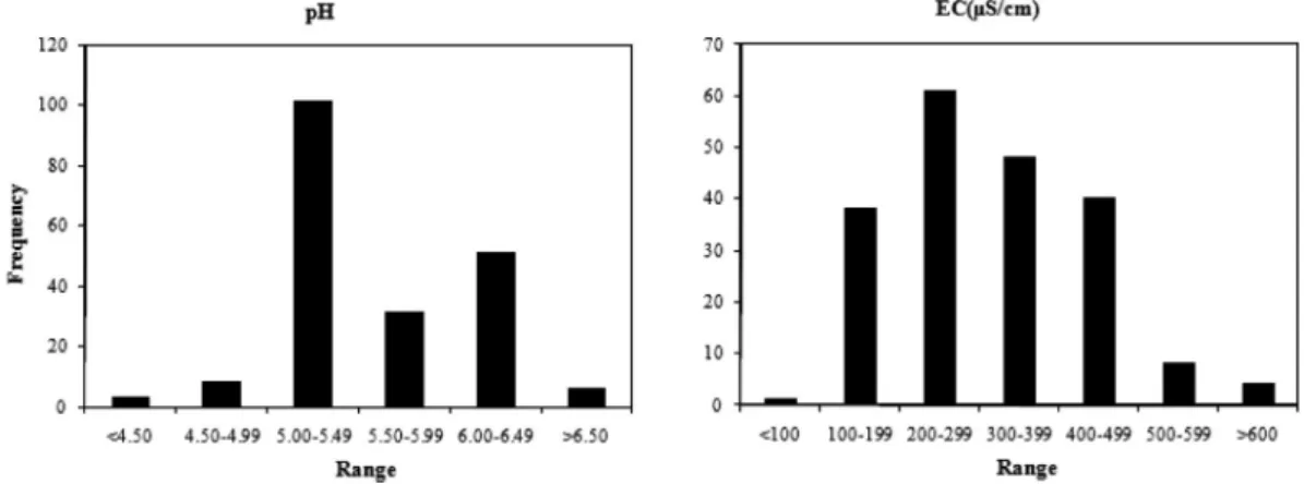 Fig. 4. Distribution of pH and EC in Schizandra Chinensis Baillon orchard soils (n=200).