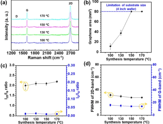 Fig. 4. (a) Raman spectra of monolayer graphene grown at different temperatures from 100 to 170 o C under a working pressure of 1.8 Torr