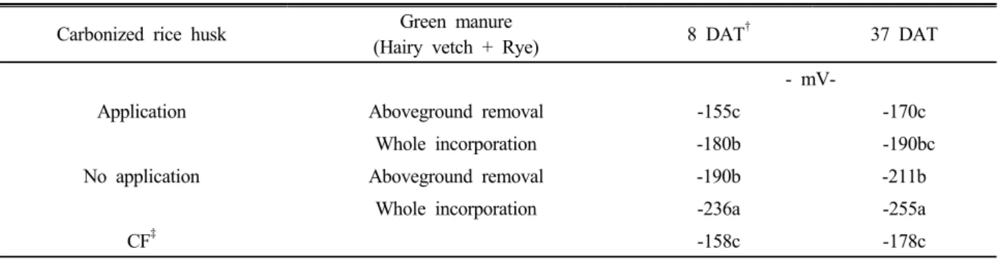 Table 2. Changes in soil redox potential in response to carbonized rice husk application and green manure incorporation.