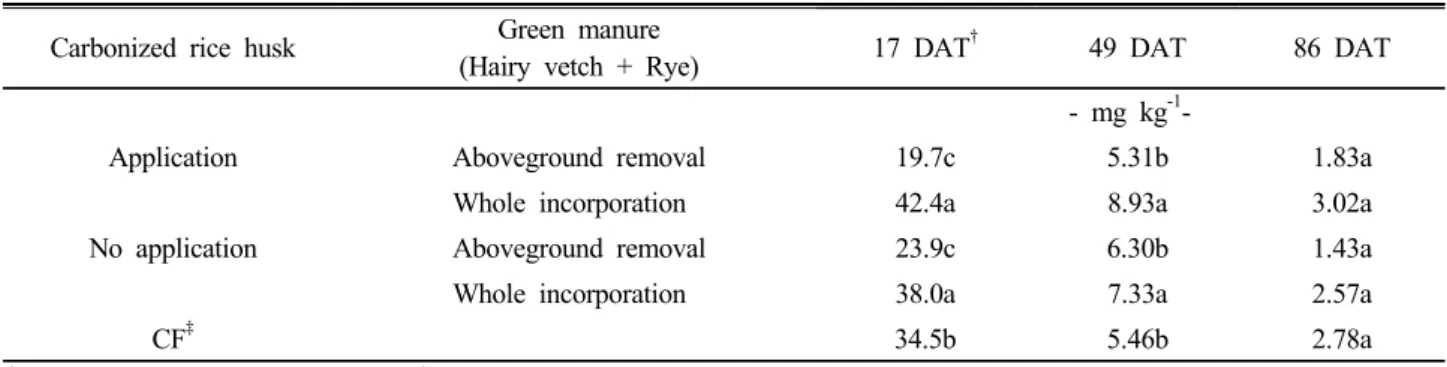 Table 3. Changes in soil NH 4 -N concentration in response to carbonized rice husk application and green manure incorporation.