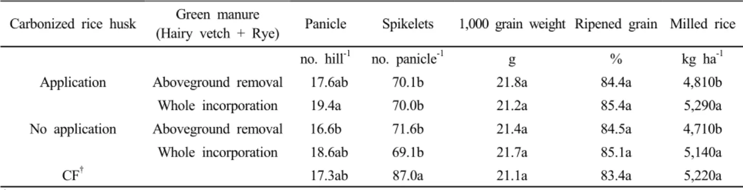 Table 5. Rice yield and yield components in response to carbonized rice husk application and green manure incorporation.