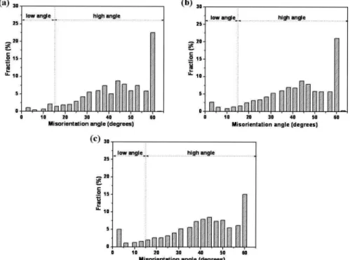Fig. 4. Changes of misorientation angle distribution by friction stir welding. (a) base material, (b) 150 mm/min, (c) 200 mm/min and (d) 250 mm/min in weld speed.