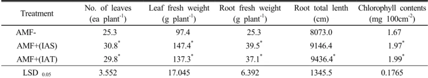 Table 2. Growth characteristics of AMF+ and AMF- lettuce plants at 9 weeks after sowing.