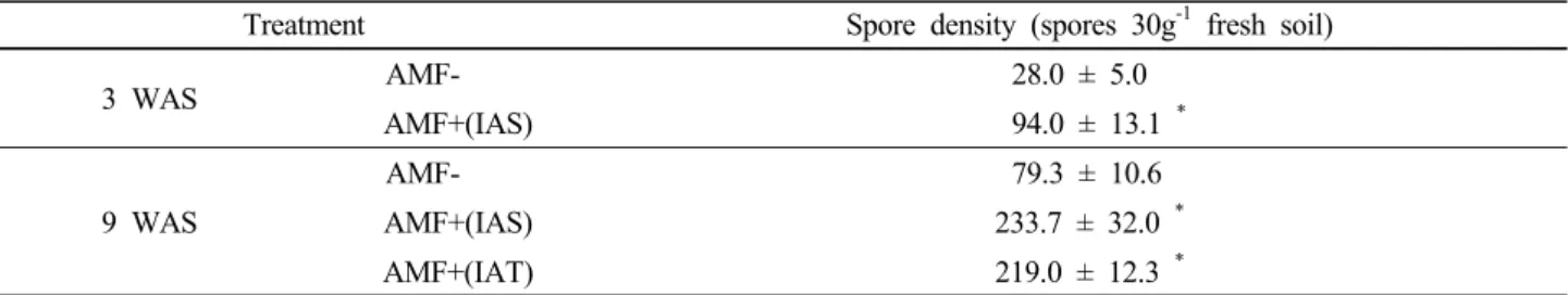 Table 3. AMF spore densities in the mycorrhizosphere of AMF+ and AMF- lettuce plants at 3 weeks and 9 weeks after  sowing.