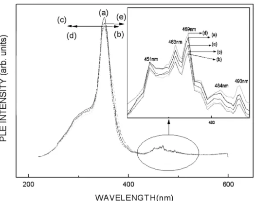 Fig. 5. PL spectrum of LED chip according to the ratio of epoxy : phosphors; (a) 450 nm Chip, (b) Epoxy: Phospors = 1:2, (c) Epoxy: