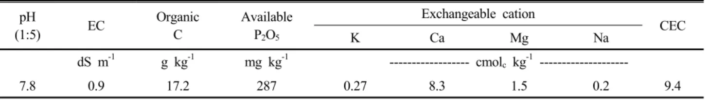 Table 1. Chemical properties of soil used in the study. pH (1:5) EC OrganicC AvailableP2O5 Exchangeable cation K Ca Mg Na CEC dS m -1 g kg -1 mg kg -1 ------------------ cmol c  kg -1   --------------------7.8 0.9 17.2 287 0.27 8.3 1.5 0.2 9.4