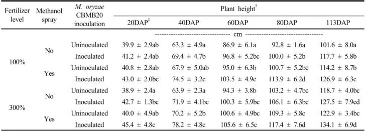 Table 2. Effect of foliar spray of methanol and phyllosphere and rhizosphere inoculation of Methylobacterium oryzae  CBMB20 on the red pepper plant height at different fertilizer levels