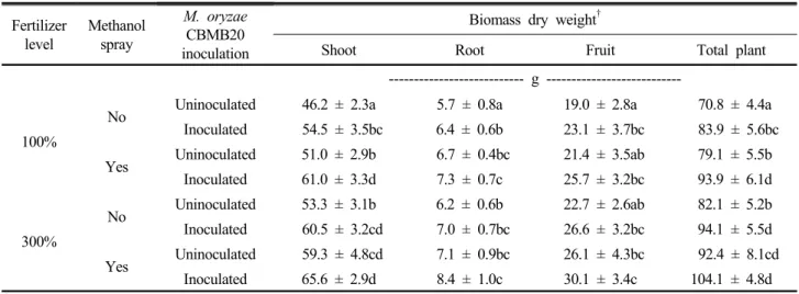 Table 3. Effect of foliar spray of methanol and phyllosphere and rhizosphere inoculation of Methylobacterium oryzae CBMB20 inoculation on the red pepper plant biomass at different fertilizer levels.