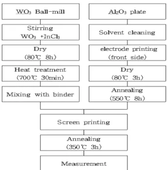 Fig. 4. SEM images of WO 3 :In 2 O 3  for various ball-mill time ; (a) 0 h, (b) 12 h, (c) 48 h and (d) 72 h.