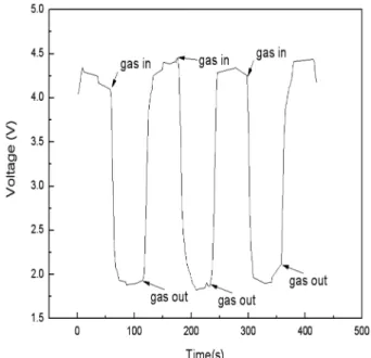 Fig. 5. Sensitivity of WO 3  sensors to 5 ppm propane and methane gas; (a) propane gas and (b) methane gas.