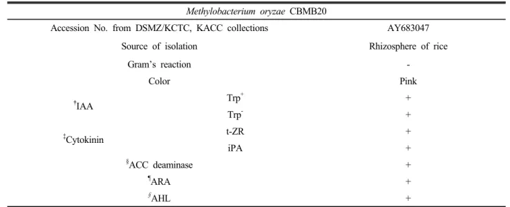 Table 1. Summary of plant growth promoting traits of Methylobacterium oryzae CBMB20.