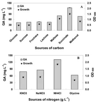 Fig. 1. Growth of Methylobacterium oryzae CBMB20 and  GA 3  production in different carbon (A) and nitrogen (B)  sources