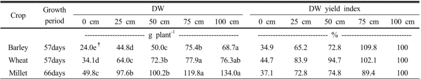 Table 3. Above-ground dry matter weight of crops affected by different groundwater table