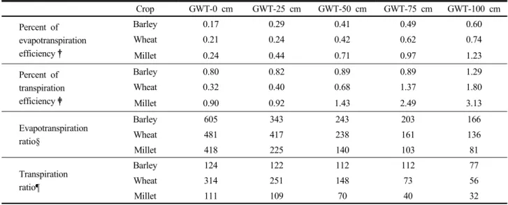 Table 5. Percent of evapotranspiration efficiency, transpiration efficiency, evapotranspiration ratio, and transpiration ratio  affected by different GWT during the growing season.
