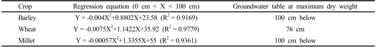Fig. 4. Seasonal changes of volumetric water content at  different depth of lysimeter without crop
