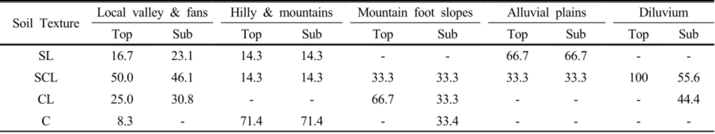 Table 1. Soil texture distribution ratio (%) according to topography of upland soils in Jeonbuk area.
