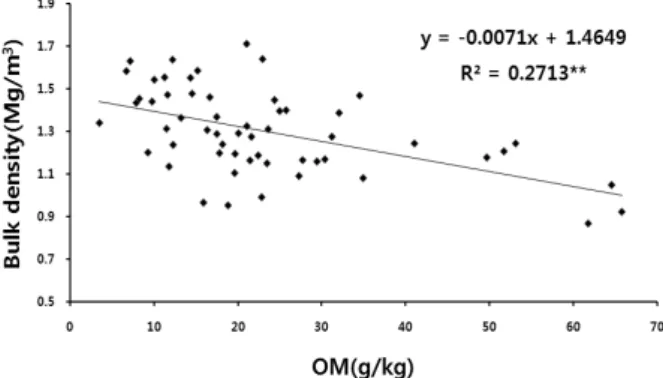 Fig. 3. Relationship between bulk density and organic  matter. 중금속 함량       지형별로  조사한  토양  중금속  함량은  표  4에서  보는  바와  같다