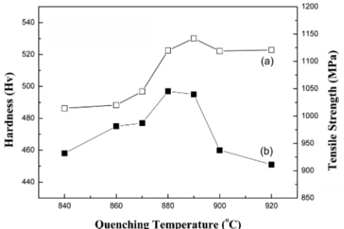 Fig. 2. Effect of quenching temperature on the tensile strength and hardness; (a) tensile strength and (b) hardness.