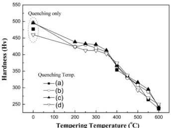 Fig. 9. Variation of hardness with tempering temperature; (a) 870 o C, (b) 880 o C, (c) 890 o C and (d) 900 o C.