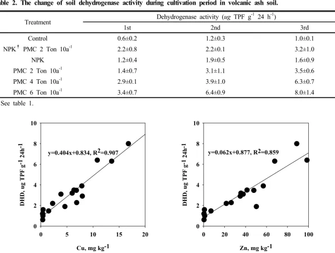 Table 2. The change of soil dehydrogenase activity during cultivation period in volcanic ash soil.
