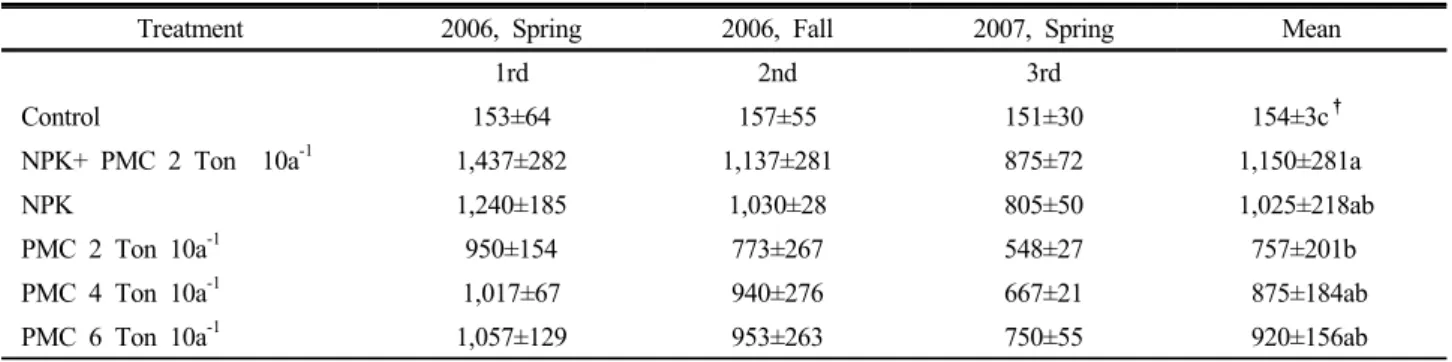 Table 3. The change of potato yield during the third cultivation period in volcanic ash soil (kg 10a -1 ).