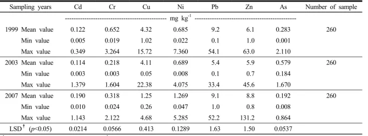 Table 1. Chemical properties of lowland paddy soils by sampling year.