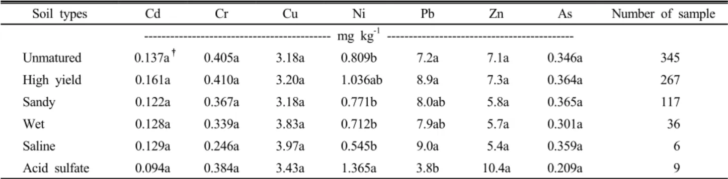 Table 2 . Chemical properties of lowland paddy soils by soil type.