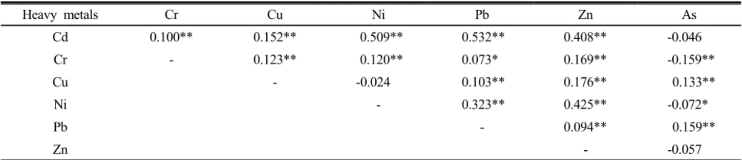 Table 5. A correlation coefficient between heavy metals contents in paddy soil (n=780)