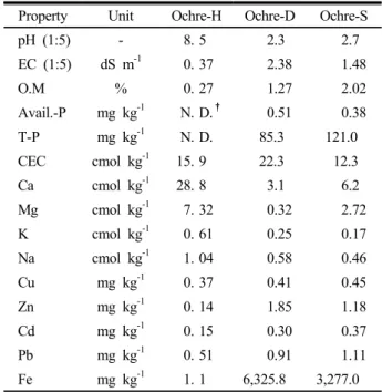 Table 2. Chemical properties of the ochres used in the  study. 